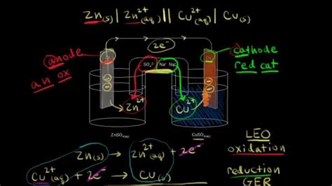 Shorthand notation for galvanic/voltaic cells | Chemistry | Khan Academy - YouTube