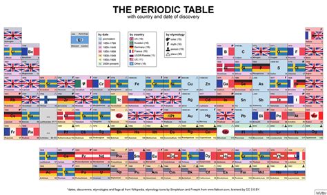 The Periodic Table with country and date of discovery [OC] : dataisbeautiful