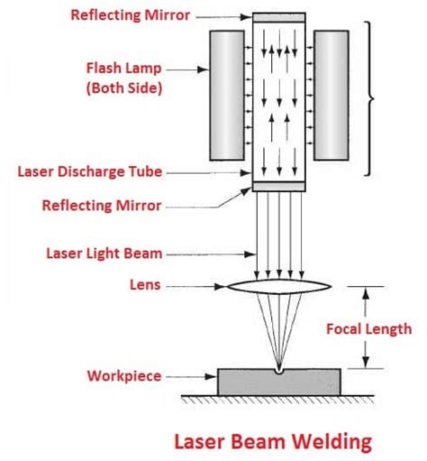 Laser Beam Welding: Working, Equipments, Applications & [PDF]