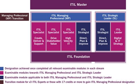 ITIL 4 Certification Schema - OwlPoint Consulting Services