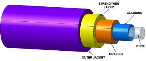 Fiber optic cable structure | Download Scientific Diagram