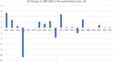 Will 2022 Have a Santa Claus Rally?