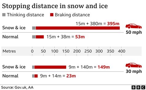 How to drive in snow and icy weather - BBC News