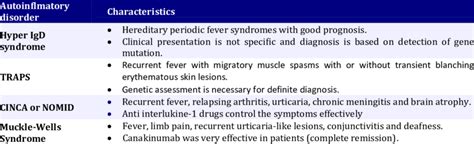 Characteristics of classic periodic fever and cryopyrin associated... | Download Table