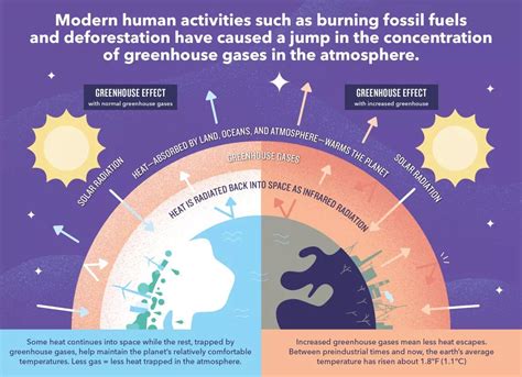 What Are Greenhouse Gases And Why Are They Bad For The Environment - Printable Templates Free