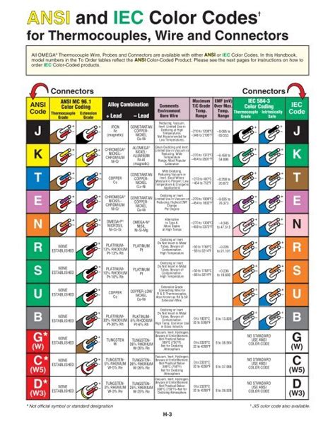 Thermocouple color codes - Educypedia