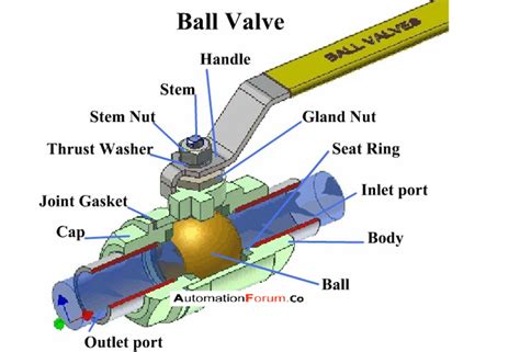 What is a ball valve? What is a ball valve used for | Instrumentation ...