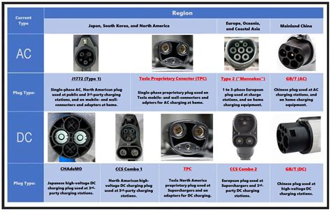 Connector Types For EV Charging Around The World, 44% OFF