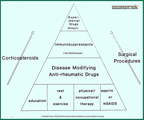 Pyramid Approach to Rheumatoid Arthritis Trashed | Rheumatoid Arthritis Warrior