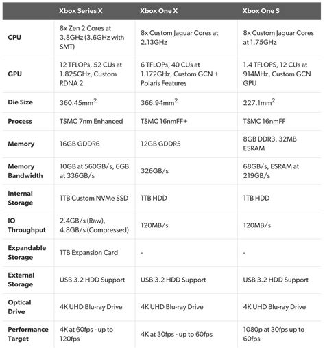 New Xbox Series X details and specifications revealed | Gamepur