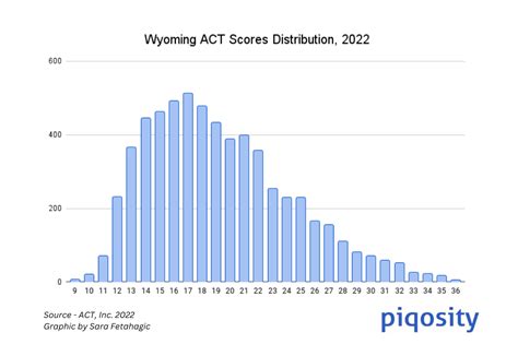 The Best Wyoming High Schools by ACT Scores | Piqosity