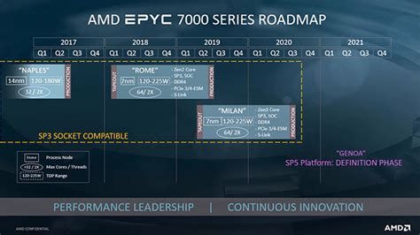 AMD EPYC Zen 3 Milan CPUs Get New L3 Cache Design, Zen 4 Genoa Adds SP5 Socket, DDR5 | HotHardware