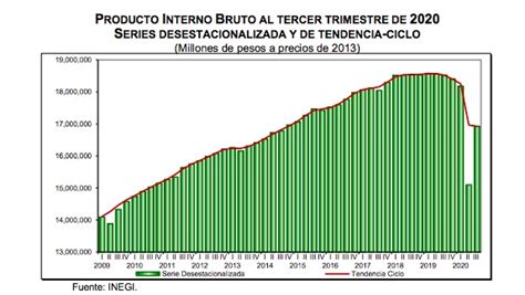 PIB en México logra aumento durante el tercer trimestre del año; se ...