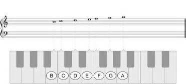 B Locrian - Play piano scales in all keys