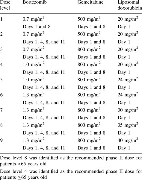 Dose schema for bortezomib, gemcitabine, and liposomal doxorubicin ...