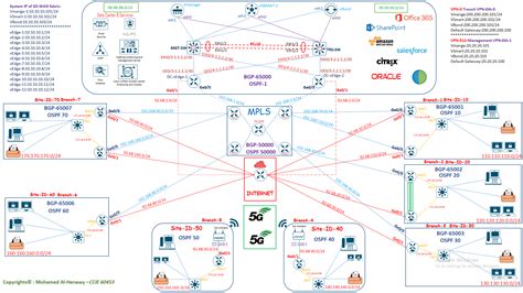 SD-WAN Overview & Advanced Deployment Lab | Part.2 - Cisco Community