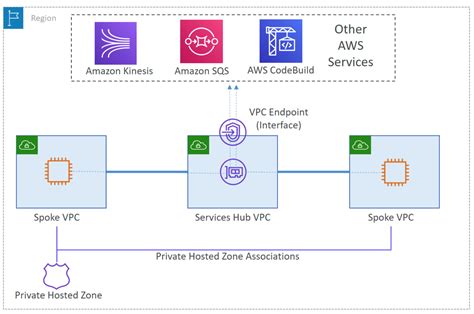 Aws Firewall Architecture - The Architect