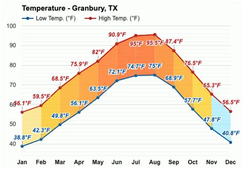 Yearly & Monthly weather - Granbury, TX