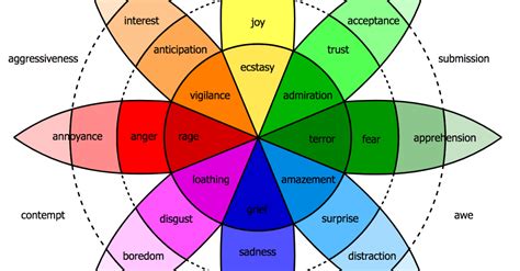 Using Plutchik’s Wheel of Emotions in Market Research - Martec