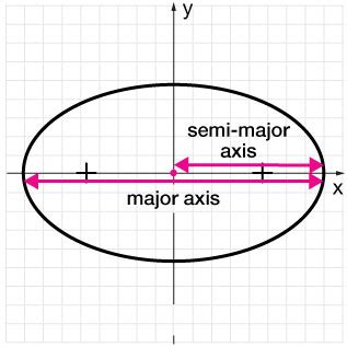 The ellipse