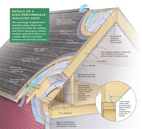 A New Take on Insulating a Roof - Fine Homebuilding