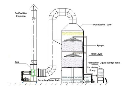 Spray Tower | Deodorizing Equipment - Shuliy Fish Meal Making Machine ...