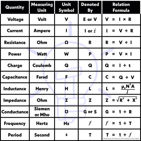 Basic Electrical Formulas - Electrical Technology