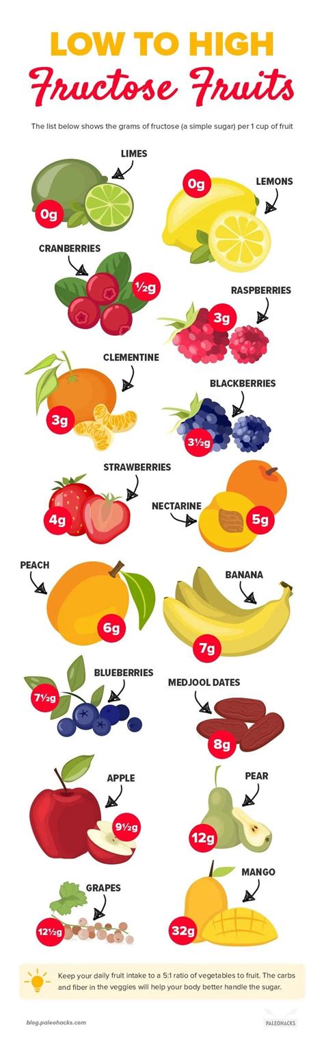 Low VS High Fructose Fruits | Fruit, Peach banana, Ginger benefits