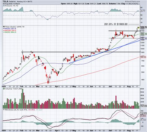 Tesla Stock Is Now Above $2,000 - Here's the Trade Now - TheStreet