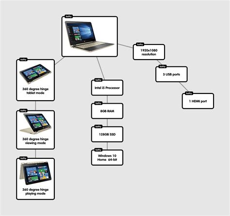 Kathy Schrock's Kaffeeklatsch: Online tools and the HP Pavilion x360 Convertible Touchscreen