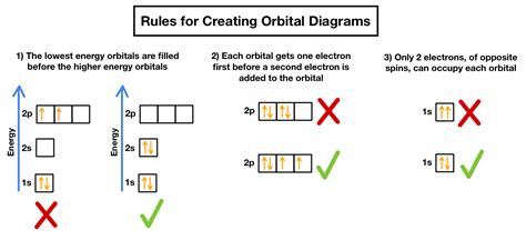 Electron Orbital Diagram Worksheet