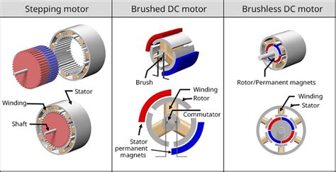 Construction of Small Motors | Overview of Motors and Motor Driving | TechWeb