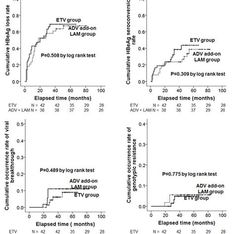 Comparisons of (A) cumulative HBeAg loss and HBeAg seroconversion rates ...