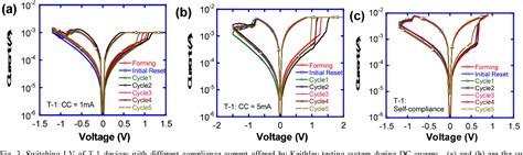 Figure 3 from Switching characteristics of MgO based self-compliant ReRAM devices | Semantic Scholar