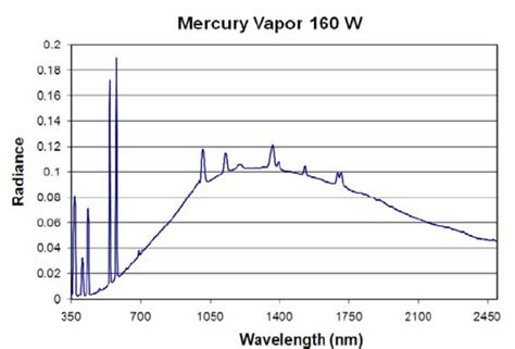 Mercury Light Spectrum