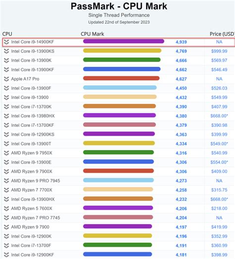 Intel's 14th Gen Core i9-14900KF Is Now The Fastest Single-Core CPU In ...