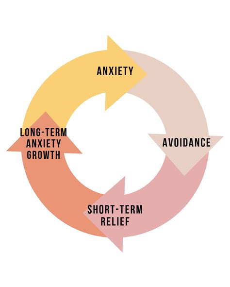 The Cycle of Anxiety