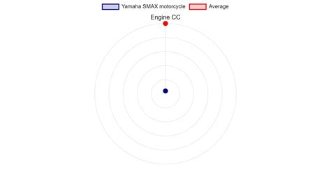 Yamaha SMAX motorcycle Specs & Charts - motorcyclecharts.com