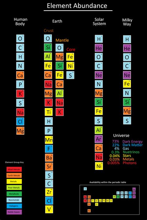 The abundance of elements in the Human Body, Earth, Solar System, and Milky Way OC : r/coolguides