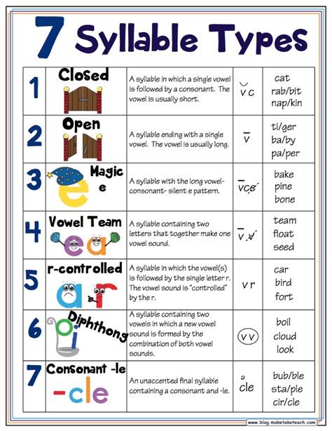 Click on: 7 TYPES OF SYLLABLES IN ENGLISH