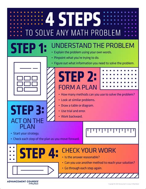 Classroom Poster: 4 Steps to Solve Any Math Problem