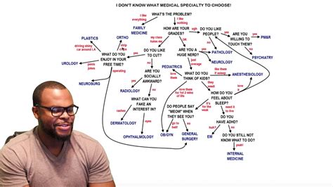 How to Pick a Medical Specialty based off of your Personality - YouTube