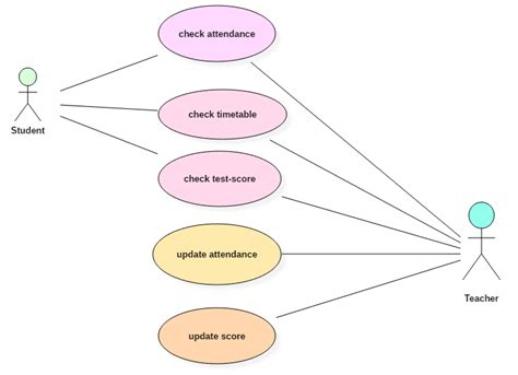 UML Use Case Diagram: Tutorial with EXAMPLE