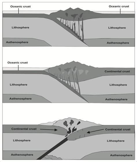 3 Types Of Convergent Boundaries