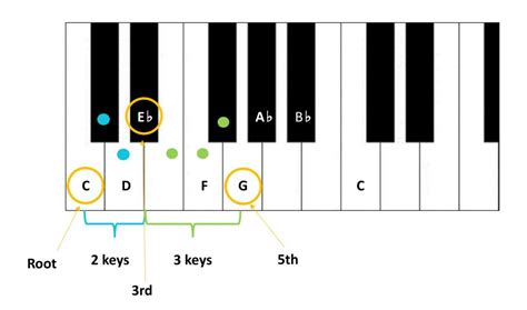 Piano Chord in C minor - Learn Piano Chords Pro