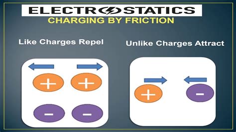 Electrostatics with Animation - YouTube