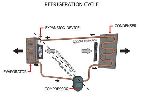 Refrigeration Cycle - Inspection Gallery - InterNACHI®