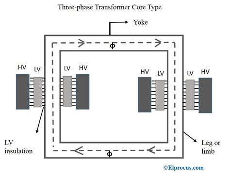 Three-Phase Transformer - Working Principle and Its Construction