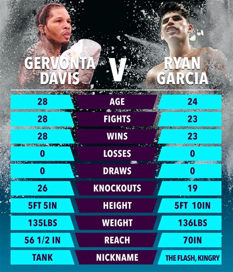 Gervonta Davis vs Ryan Garcia tale of the tape: How huge fight will be won and lost and how ...