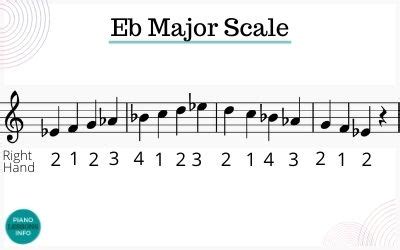 E Flat Major Scale on Piano: Notes, Fingering & How To